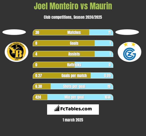 Joel Monteiro vs Maurin h2h player stats