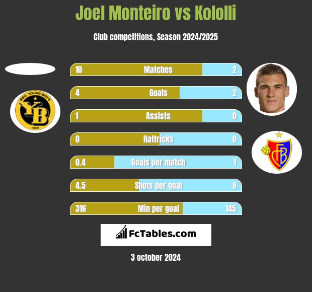 Joel Monteiro vs Kololli h2h player stats