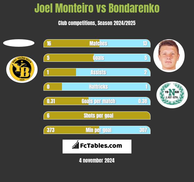 Joel Monteiro vs Bondarenko h2h player stats