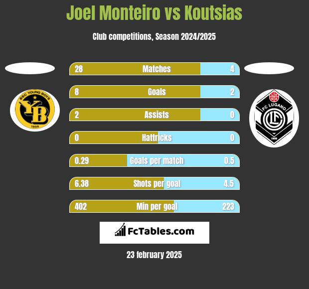 Joel Monteiro vs Koutsias h2h player stats