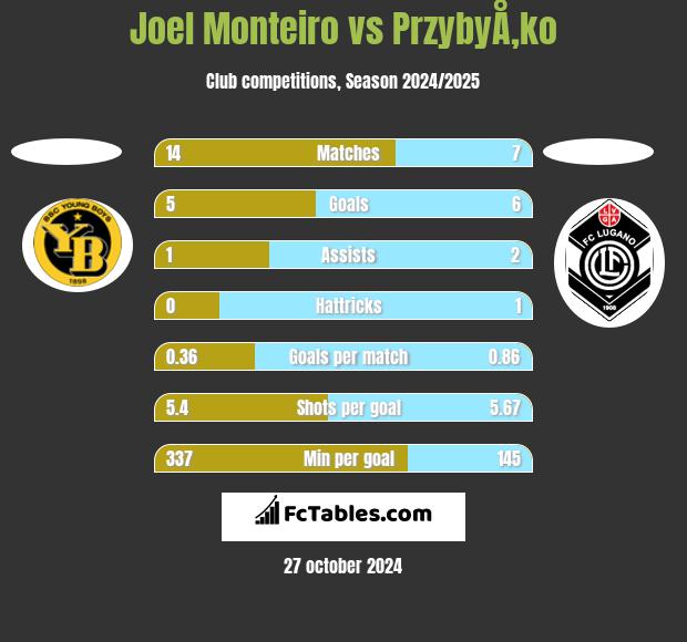 Joel Monteiro vs PrzybyÅ‚ko h2h player stats