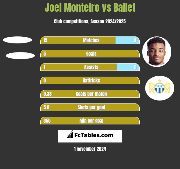 Joel Monteiro vs Ballet h2h player stats