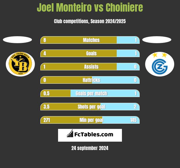 Joel Monteiro vs Choiniere h2h player stats