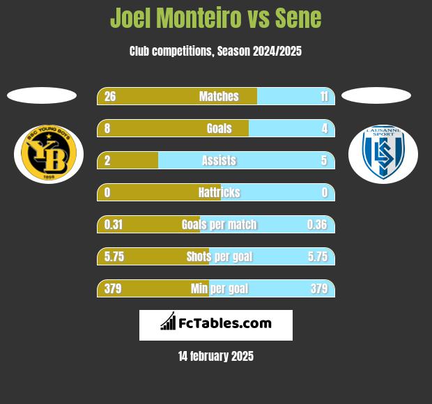 Joel Monteiro vs Sene h2h player stats