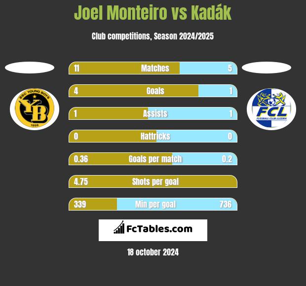 Joel Monteiro vs Kadák h2h player stats