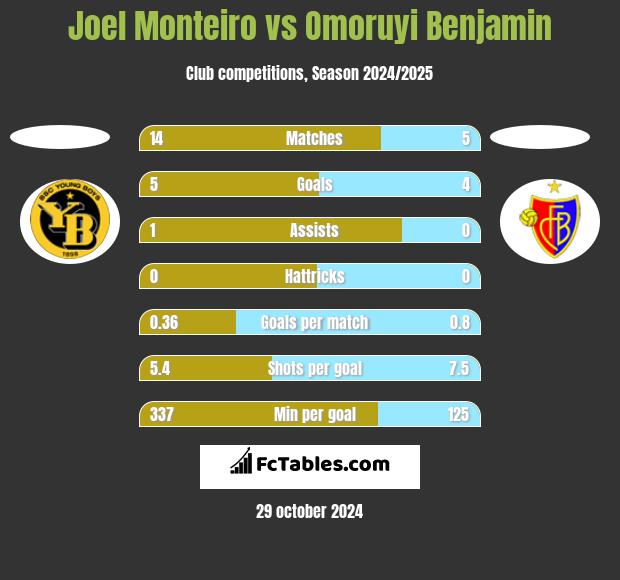 Joel Monteiro vs Omoruyi Benjamin h2h player stats