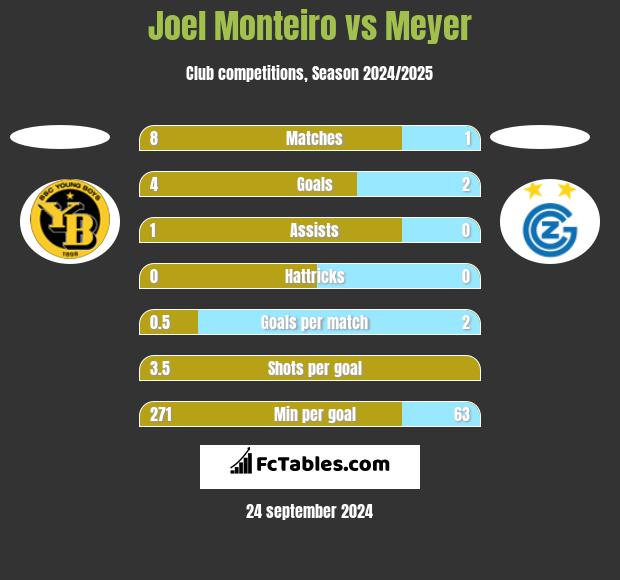 Joel Monteiro vs Meyer h2h player stats