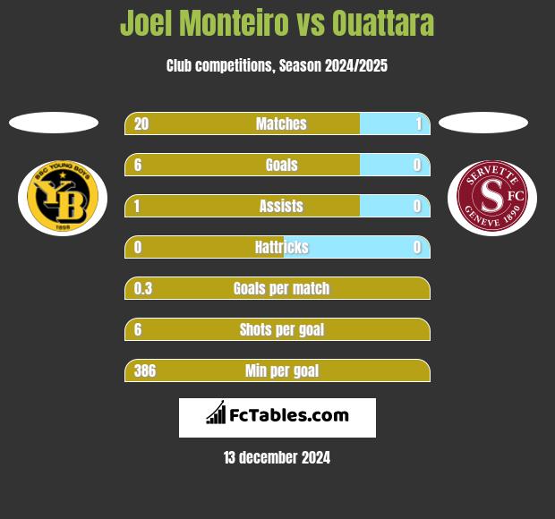 Joel Monteiro vs Ouattara h2h player stats