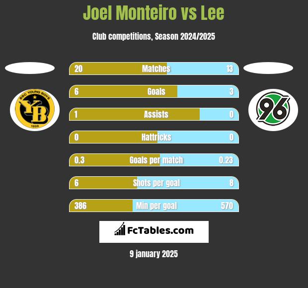 Joel Monteiro vs Lee h2h player stats