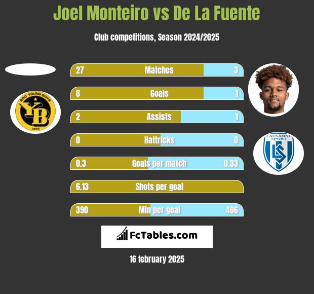 Joel Monteiro vs De La Fuente h2h player stats