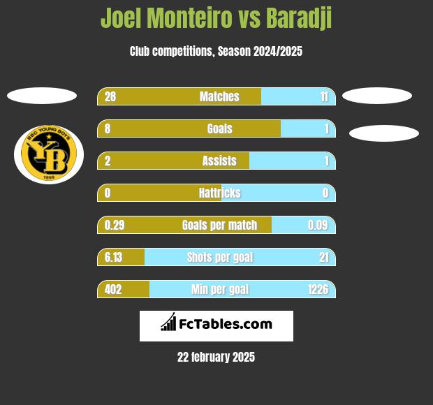 Joel Monteiro vs Baradji h2h player stats