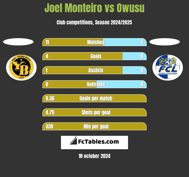 Joel Monteiro vs Owusu h2h player stats