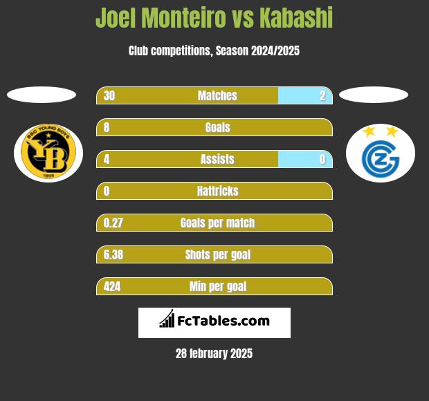 Joel Monteiro vs Kabashi h2h player stats