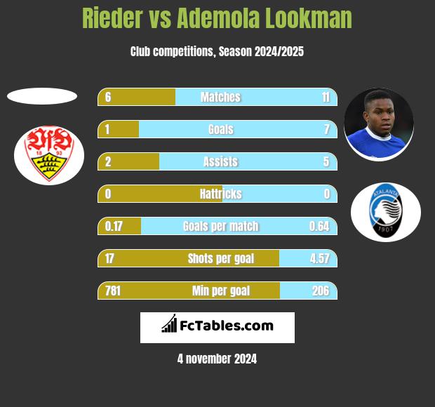 Rieder vs Ademola Lookman h2h player stats