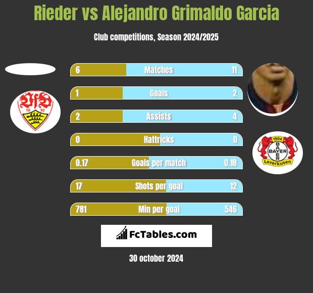 Rieder vs Alejandro Grimaldo Garcia h2h player stats