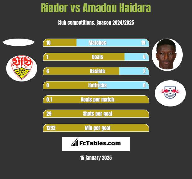 Rieder vs Amadou Haidara h2h player stats