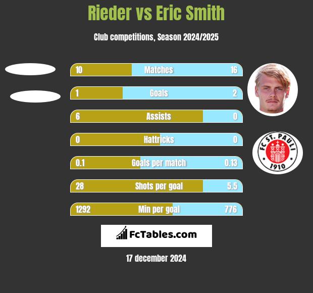 Rieder vs Eric Smith h2h player stats