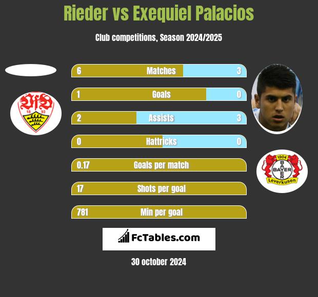 Rieder vs Exequiel Palacios h2h player stats