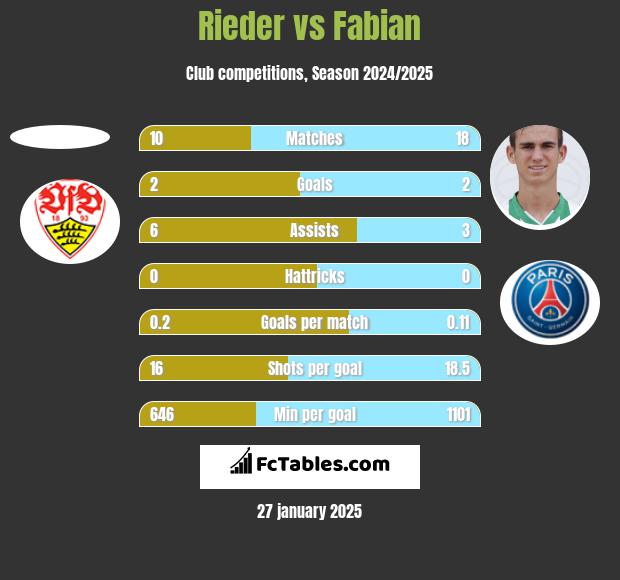 Rieder vs Fabian h2h player stats