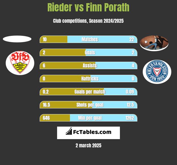 Rieder vs Finn Porath h2h player stats