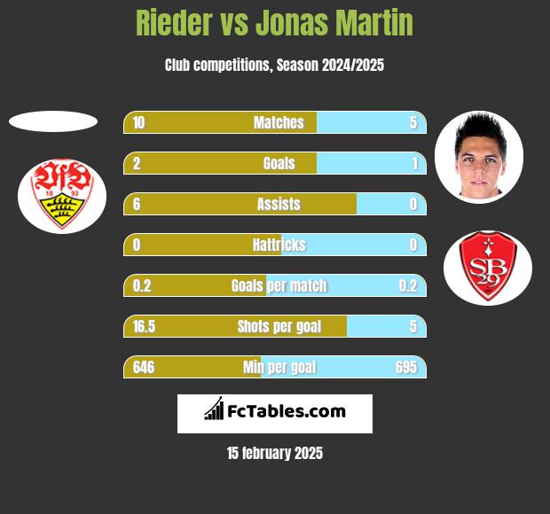 Rieder vs Jonas Martin h2h player stats