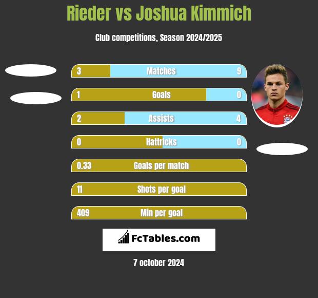 Rieder vs Joshua Kimmich h2h player stats