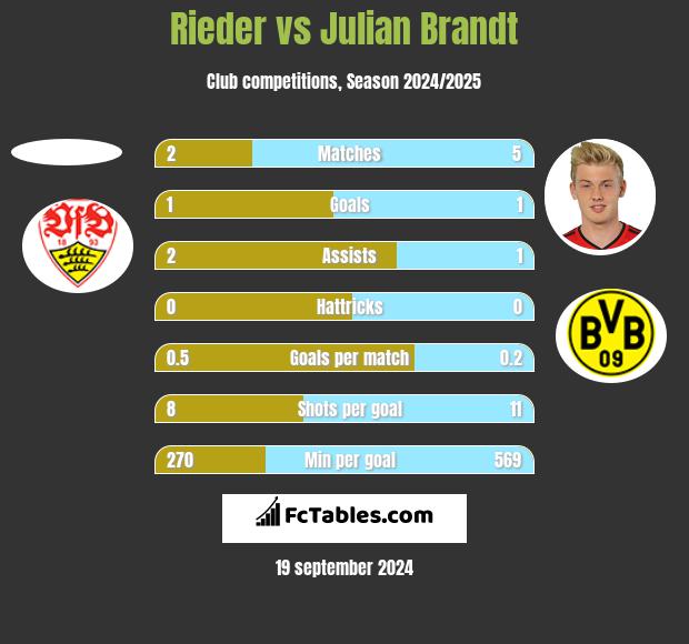 Rieder vs Julian Brandt h2h player stats