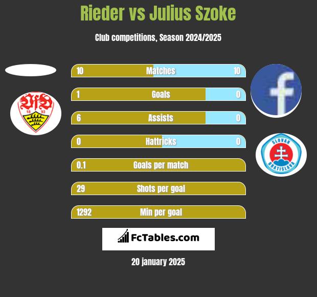 Rieder vs Julius Szoke h2h player stats