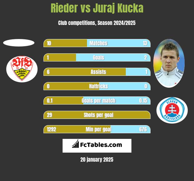 Rieder vs Juraj Kucka h2h player stats