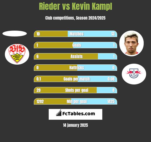 Rieder vs Kevin Kampl h2h player stats