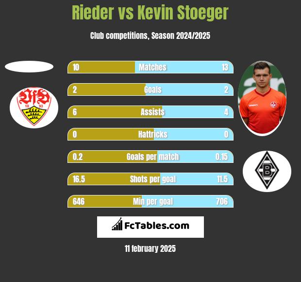 Rieder vs Kevin Stoeger h2h player stats