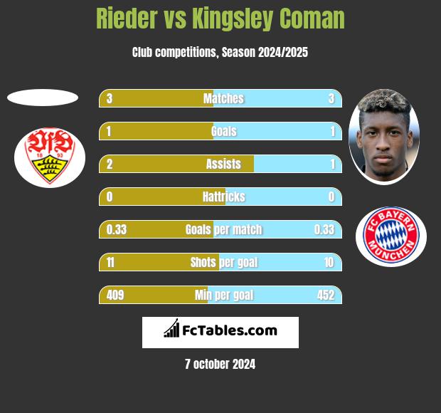 Rieder vs Kingsley Coman h2h player stats