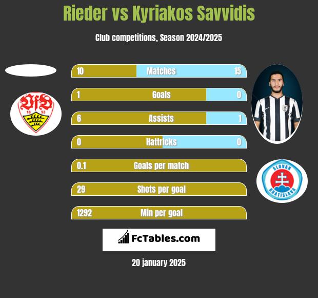 Rieder vs Kyriakos Savvidis h2h player stats