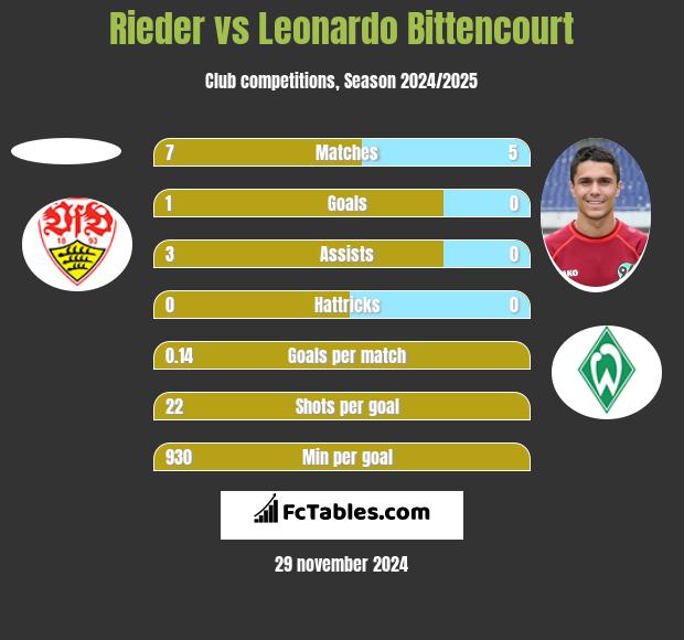 Rieder vs Leonardo Bittencourt h2h player stats