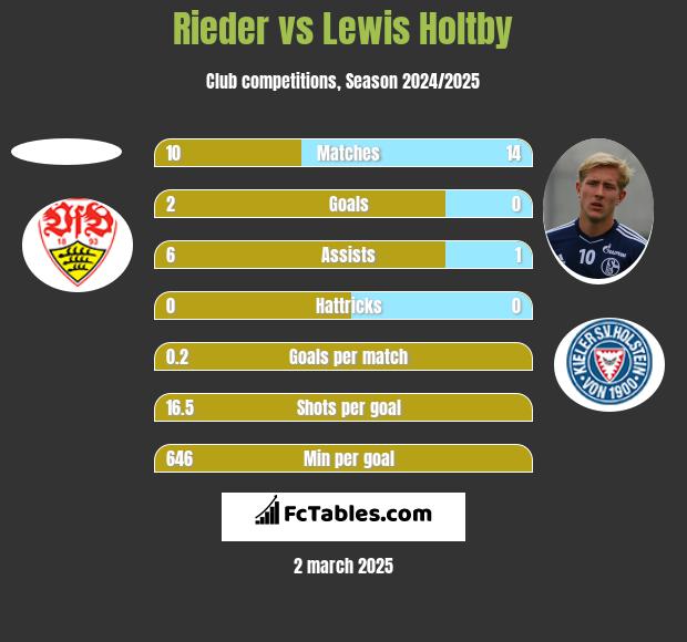 Rieder vs Lewis Holtby h2h player stats