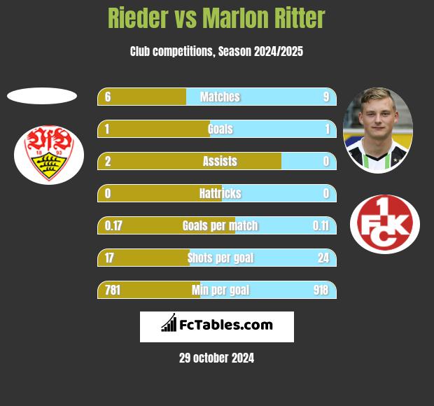 Rieder vs Marlon Ritter h2h player stats