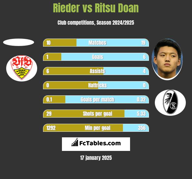 Rieder vs Ritsu Doan h2h player stats