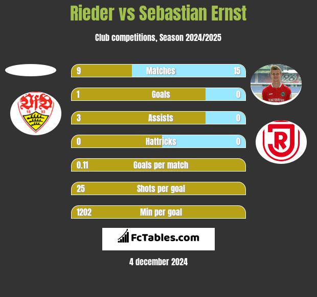 Rieder vs Sebastian Ernst h2h player stats