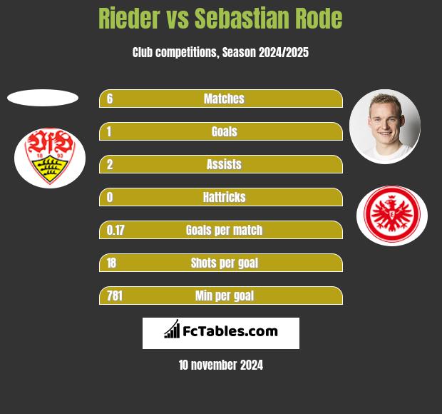 Rieder vs Sebastian Rode h2h player stats