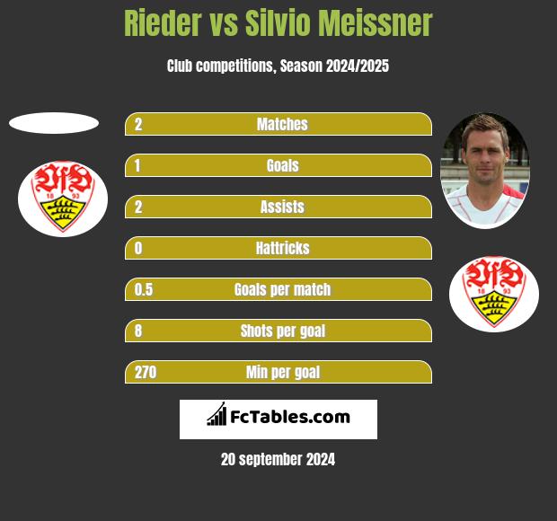 Rieder vs Silvio Meissner h2h player stats