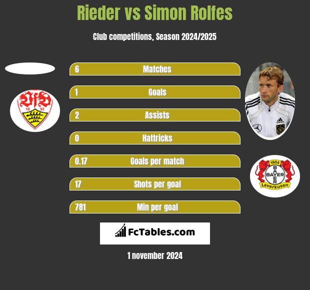 Rieder vs Simon Rolfes h2h player stats