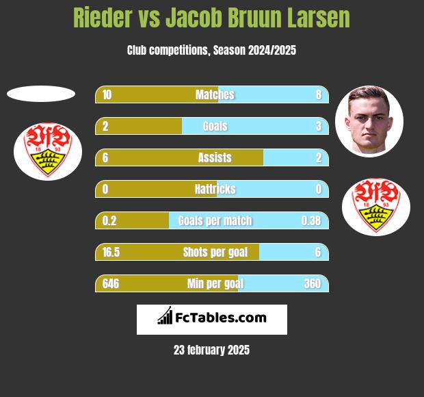 Rieder vs Jacob Bruun Larsen h2h player stats