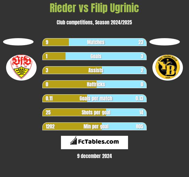 Rieder vs Filip Ugrinic h2h player stats