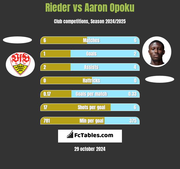 Rieder vs Aaron Opoku h2h player stats