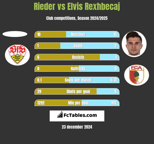 Rieder vs Elvis Rexhbecaj h2h player stats