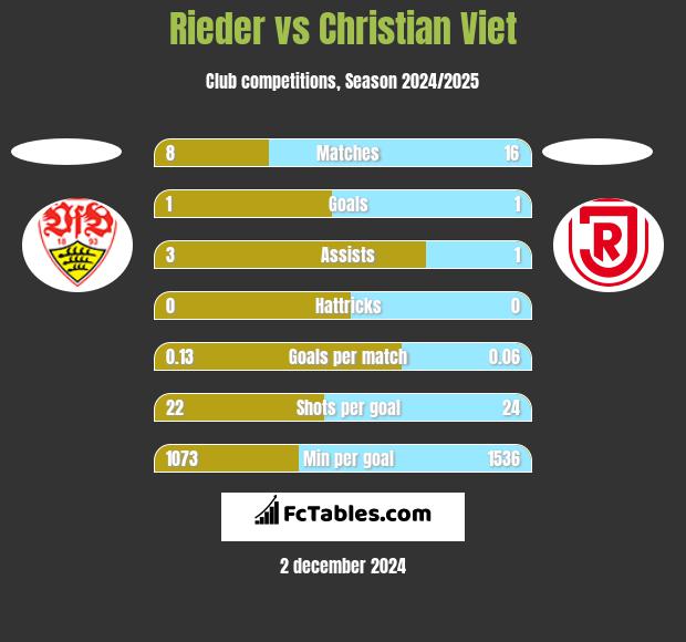 Rieder vs Christian Viet h2h player stats