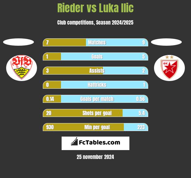 Rieder vs Luka Ilic h2h player stats