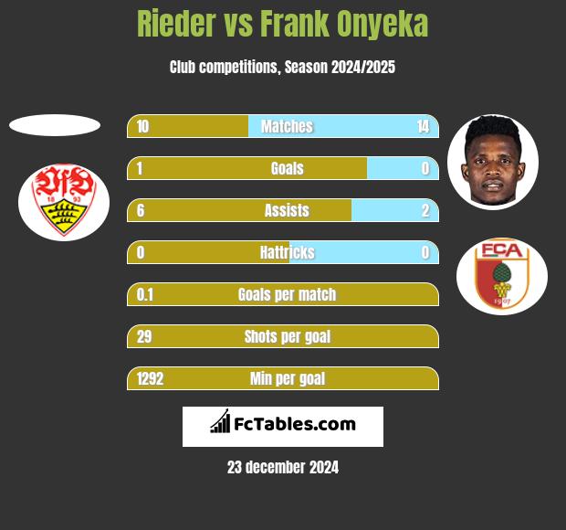 Rieder vs Frank Onyeka h2h player stats