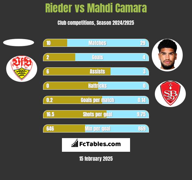 Rieder vs Mahdi Camara h2h player stats