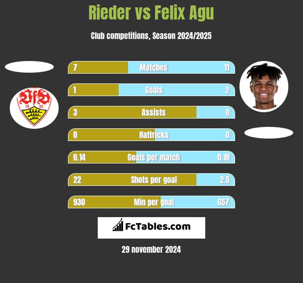 Rieder vs Felix Agu h2h player stats